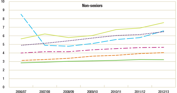 Utilization Of Prescription Opioids In Canada's Public Drug Plans, 2006 ...